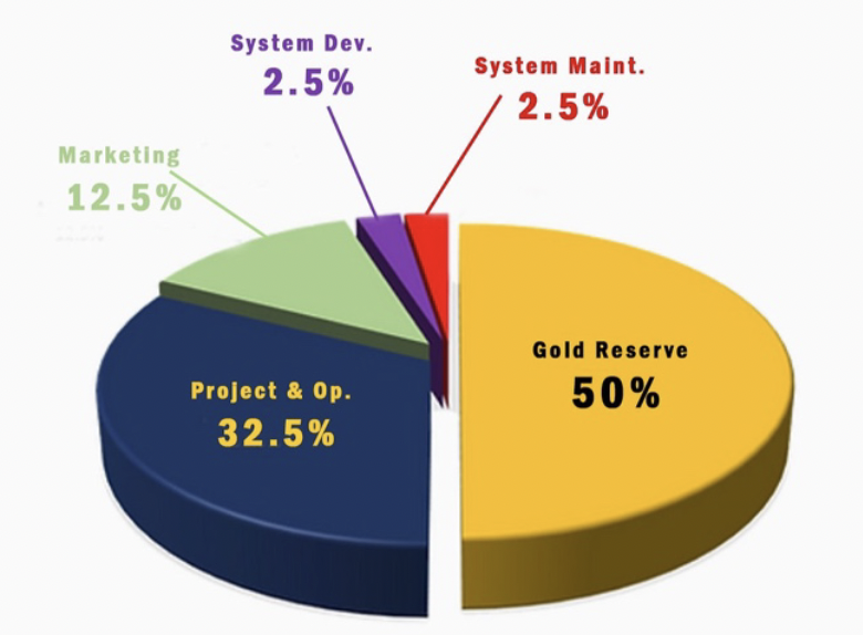 token-distribution